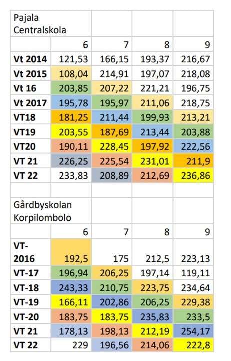 Tabellen visar på meritvärden för avgångsklasser både över tid för de olika klasserna samt  progressionen för en och samma klass genom att följa resultatutvecklingen år från år