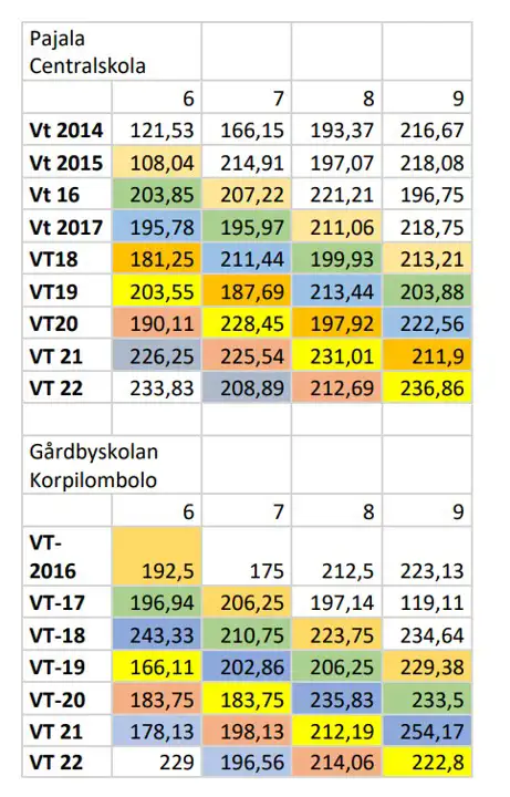 Tabellen visar på meritvärden för avgångsklasser både över tid för de olika klasserna samt progressionen för en och samma klass genom att följa resultatutvecklingen år från år